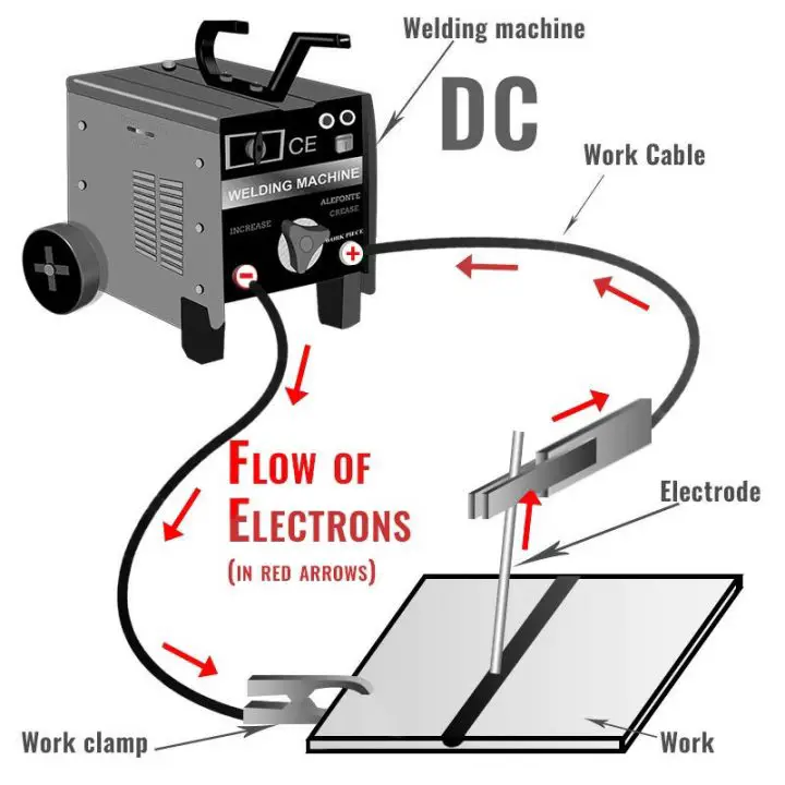 dcep set up