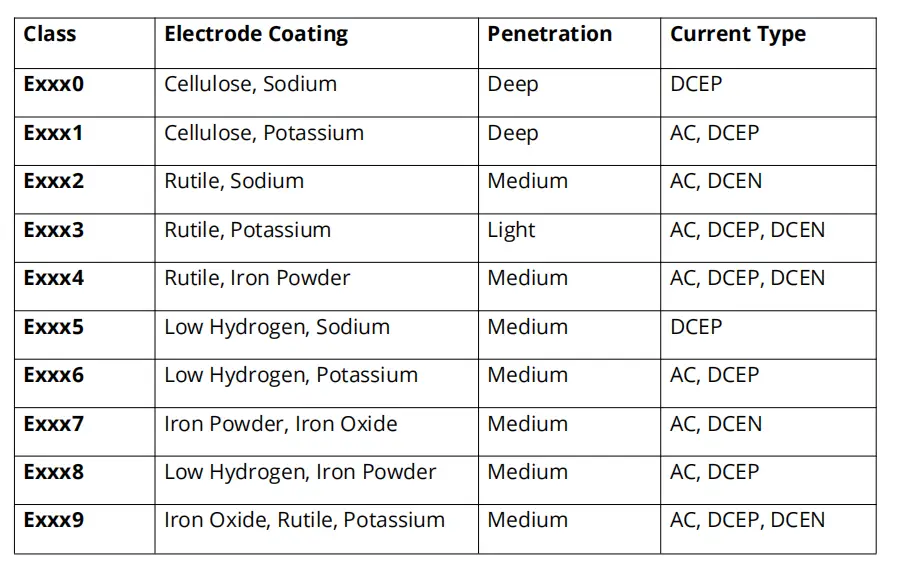 welding table chart