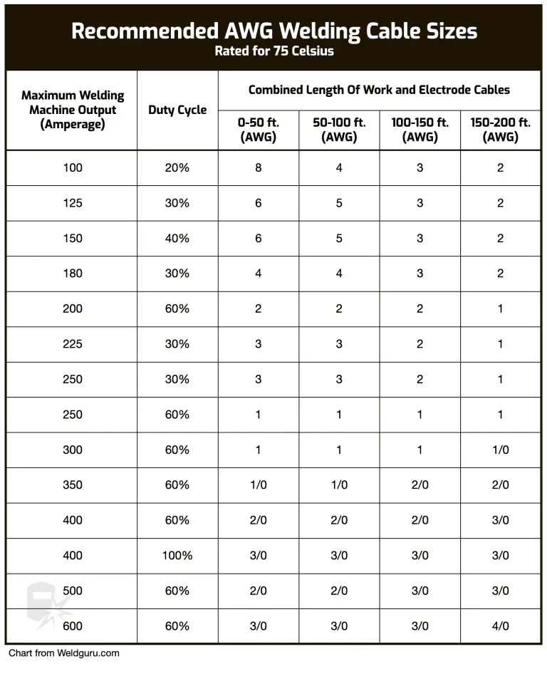 welding cable chart